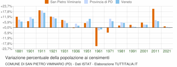 Grafico variazione percentuale della popolazione Comune di San Pietro Viminario (PD)