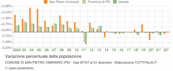 Variazione percentuale della popolazione Comune di San Pietro Viminario (PD)