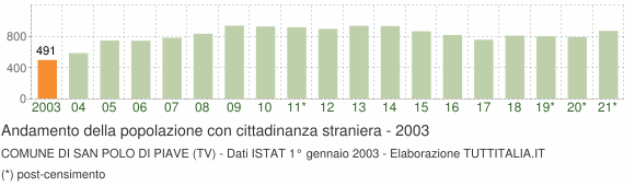 Grafico andamento popolazione stranieri Comune di San Polo di Piave (TV)