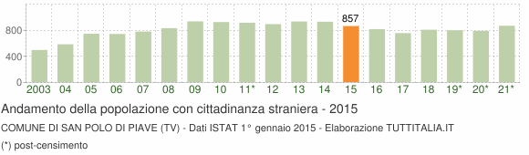 Grafico andamento popolazione stranieri Comune di San Polo di Piave (TV)