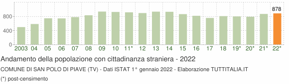 Grafico andamento popolazione stranieri Comune di San Polo di Piave (TV)