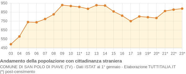 Andamento popolazione stranieri Comune di San Polo di Piave (TV)