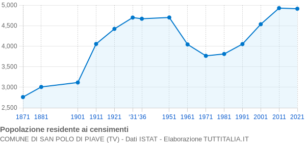 Grafico andamento storico popolazione Comune di San Polo di Piave (TV)