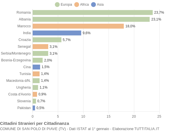 Grafico cittadinanza stranieri - San Polo di Piave 2005