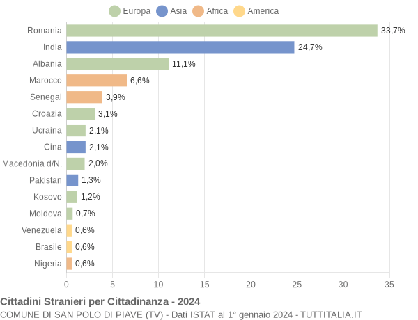 Grafico cittadinanza stranieri - San Polo di Piave 2024