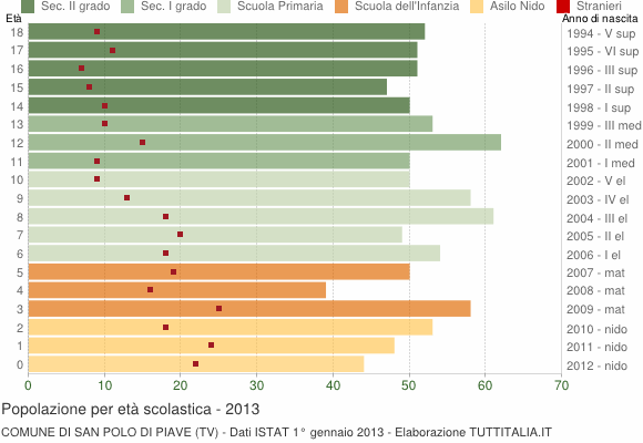 Grafico Popolazione in età scolastica - San Polo di Piave 2013