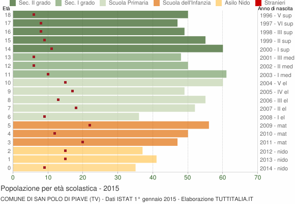 Grafico Popolazione in età scolastica - San Polo di Piave 2015
