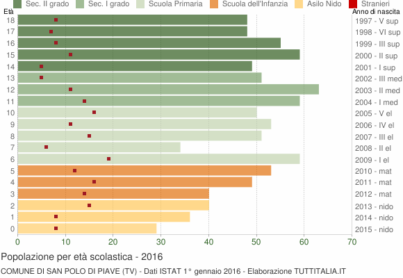 Grafico Popolazione in età scolastica - San Polo di Piave 2016