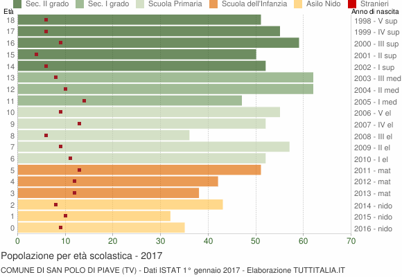 Grafico Popolazione in età scolastica - San Polo di Piave 2017
