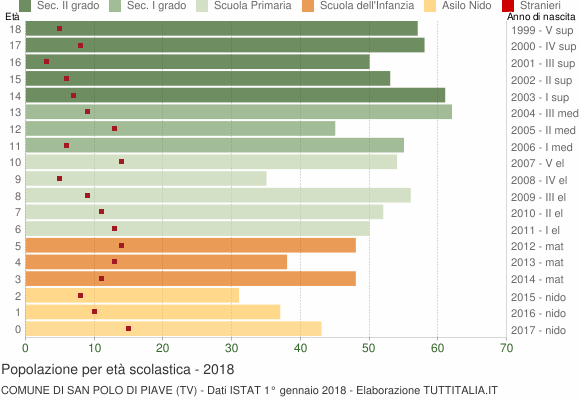 Grafico Popolazione in età scolastica - San Polo di Piave 2018