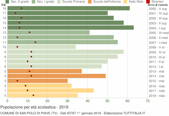 Grafico Popolazione in età scolastica - San Polo di Piave 2019