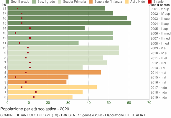 Grafico Popolazione in età scolastica - San Polo di Piave 2020