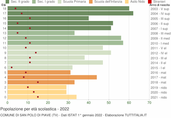 Grafico Popolazione in età scolastica - San Polo di Piave 2022