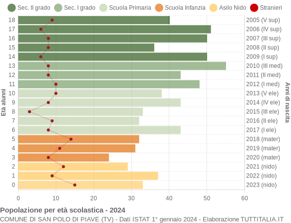 Grafico Popolazione in età scolastica - San Polo di Piave 2024