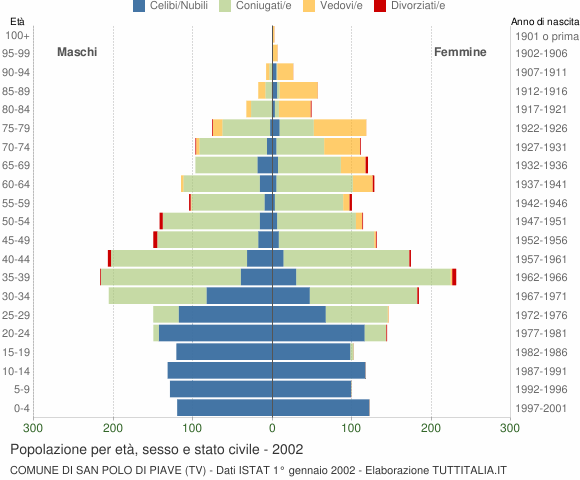 Grafico Popolazione per età, sesso e stato civile Comune di San Polo di Piave (TV)