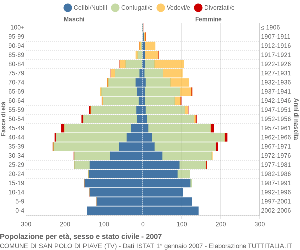 Grafico Popolazione per età, sesso e stato civile Comune di San Polo di Piave (TV)