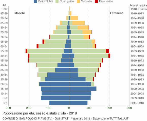 Grafico Popolazione per età, sesso e stato civile Comune di San Polo di Piave (TV)