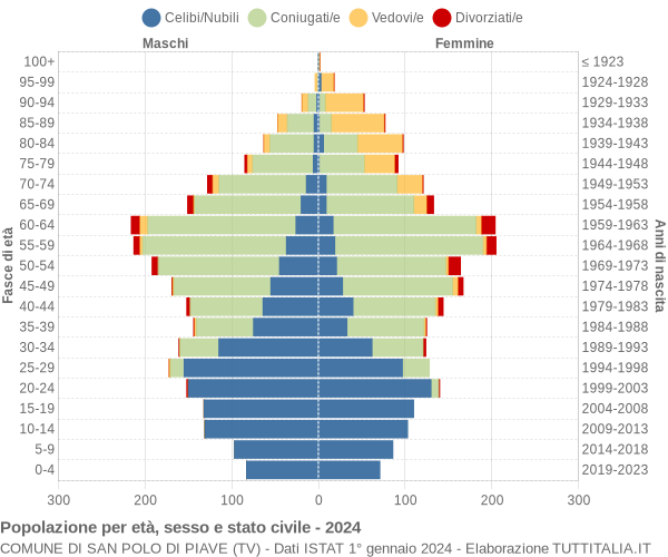 Grafico Popolazione per età, sesso e stato civile Comune di San Polo di Piave (TV)