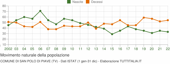Grafico movimento naturale della popolazione Comune di San Polo di Piave (TV)
