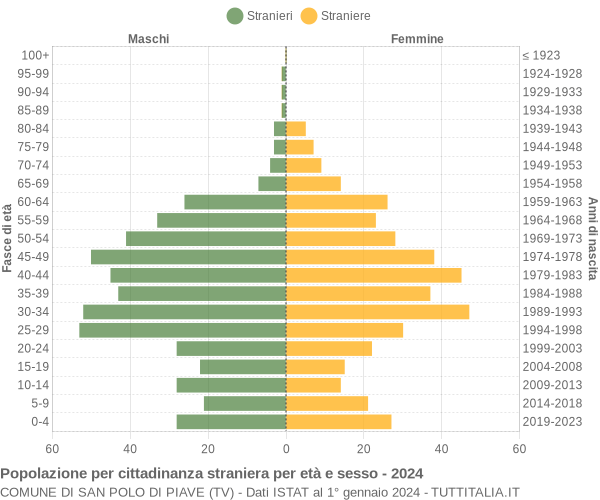 Grafico cittadini stranieri - San Polo di Piave 2024