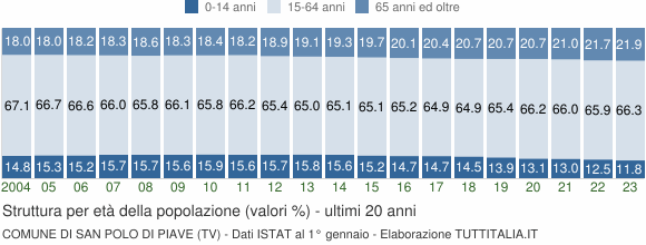 Grafico struttura della popolazione Comune di San Polo di Piave (TV)