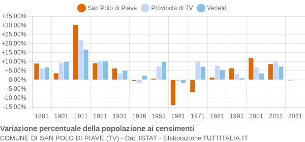 Grafico variazione percentuale della popolazione Comune di San Polo di Piave (TV)