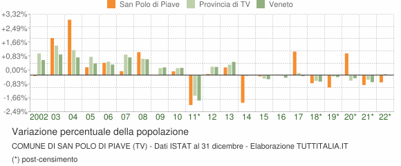 Variazione percentuale della popolazione Comune di San Polo di Piave (TV)