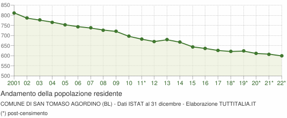 Andamento popolazione Comune di San Tomaso Agordino (BL)