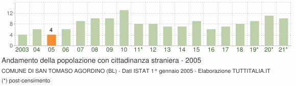 Grafico andamento popolazione stranieri Comune di San Tomaso Agordino (BL)