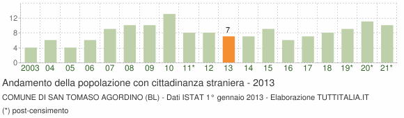 Grafico andamento popolazione stranieri Comune di San Tomaso Agordino (BL)