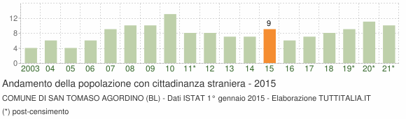 Grafico andamento popolazione stranieri Comune di San Tomaso Agordino (BL)