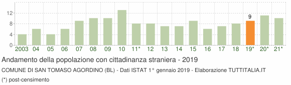 Grafico andamento popolazione stranieri Comune di San Tomaso Agordino (BL)