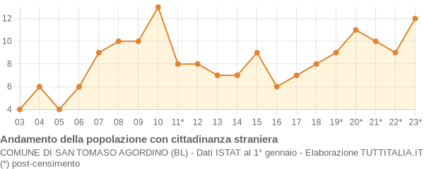 Andamento popolazione stranieri Comune di San Tomaso Agordino (BL)