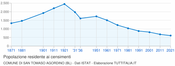 Grafico andamento storico popolazione Comune di San Tomaso Agordino (BL)