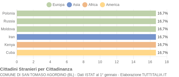 Grafico cittadinanza stranieri - San Tomaso Agordino 2004