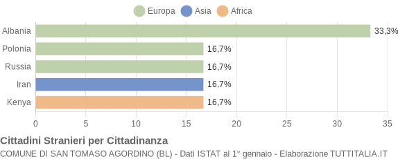 Grafico cittadinanza stranieri - San Tomaso Agordino 2006