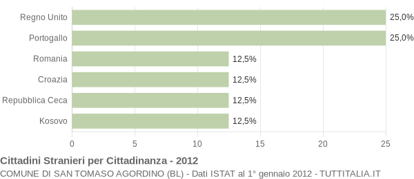 Grafico cittadinanza stranieri - San Tomaso Agordino 2012