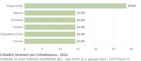 Grafico cittadinanza stranieri - San Tomaso Agordino 2014