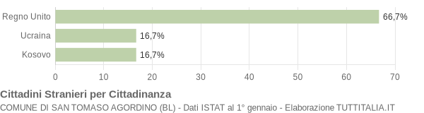 Grafico cittadinanza stranieri - San Tomaso Agordino 2016