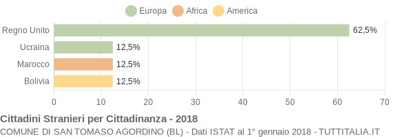 Grafico cittadinanza stranieri - San Tomaso Agordino 2018