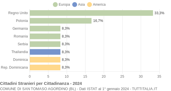 Grafico cittadinanza stranieri - San Tomaso Agordino 2024