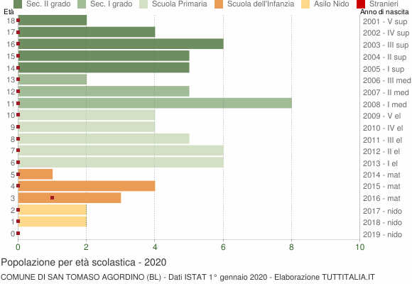 Grafico Popolazione in età scolastica - San Tomaso Agordino 2020