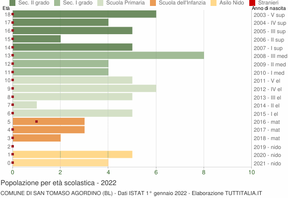 Grafico Popolazione in età scolastica - San Tomaso Agordino 2022