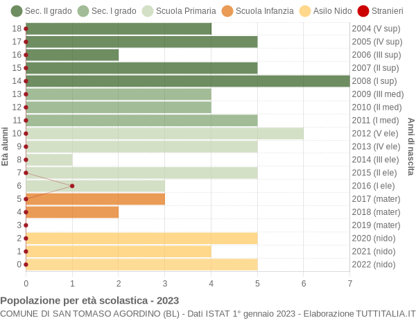 Grafico Popolazione in età scolastica - San Tomaso Agordino 2023