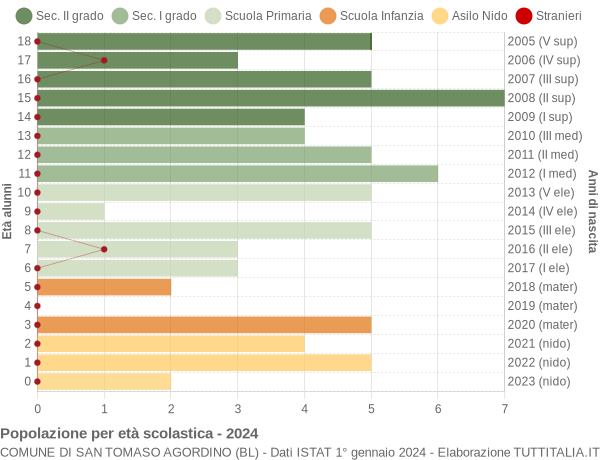 Grafico Popolazione in età scolastica - San Tomaso Agordino 2024