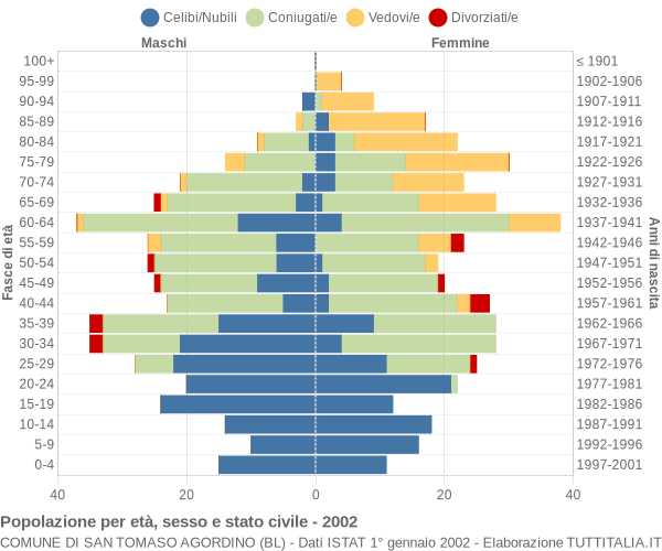 Grafico Popolazione per età, sesso e stato civile Comune di San Tomaso Agordino (BL)