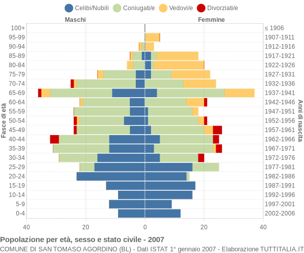 Grafico Popolazione per età, sesso e stato civile Comune di San Tomaso Agordino (BL)