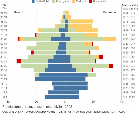 Grafico Popolazione per età, sesso e stato civile Comune di San Tomaso Agordino (BL)