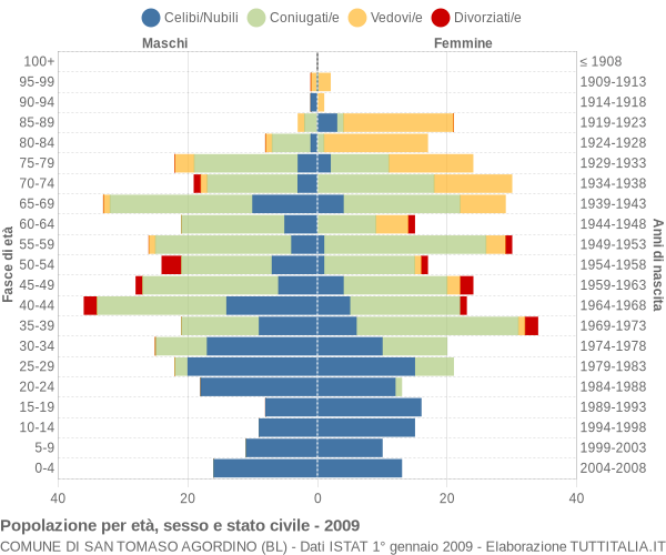 Grafico Popolazione per età, sesso e stato civile Comune di San Tomaso Agordino (BL)