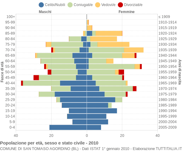 Grafico Popolazione per età, sesso e stato civile Comune di San Tomaso Agordino (BL)